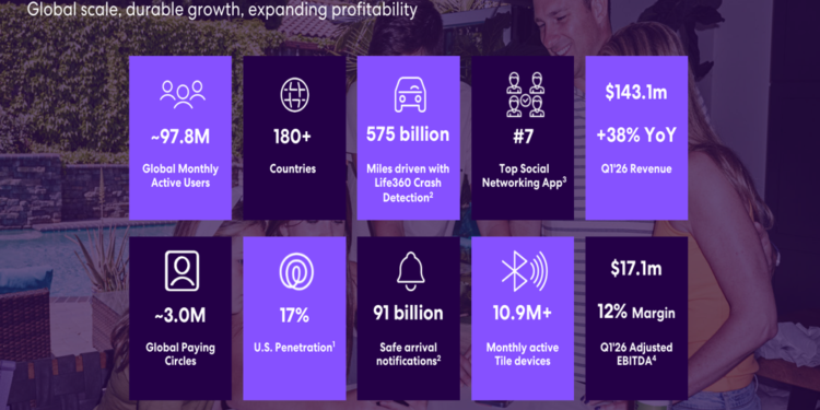 Life360 Q1 2026 slides: revenue surges 38% as profitability pressures mount