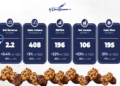 M.Dias Branco Q1 2026 slides: margins expand amid revenue miss