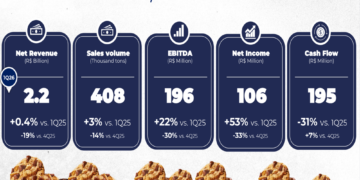 M.Dias Branco Q1 2026 slides: margins expand amid revenue miss
