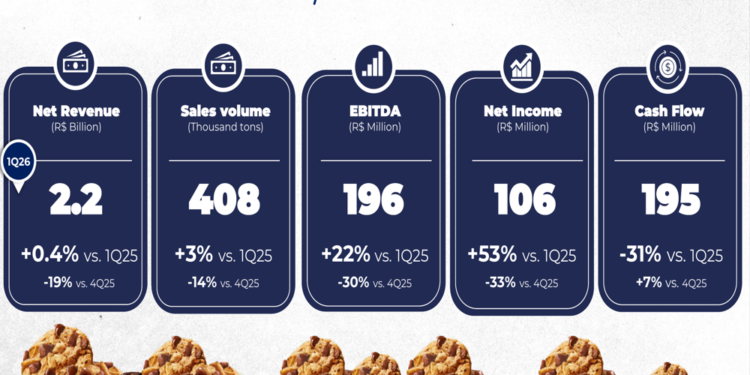 M.Dias Branco Q1 2026 slides: margins expand amid revenue miss