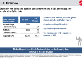 Mattel Q1 2026 slides: revenue beats amid sharp margin decline