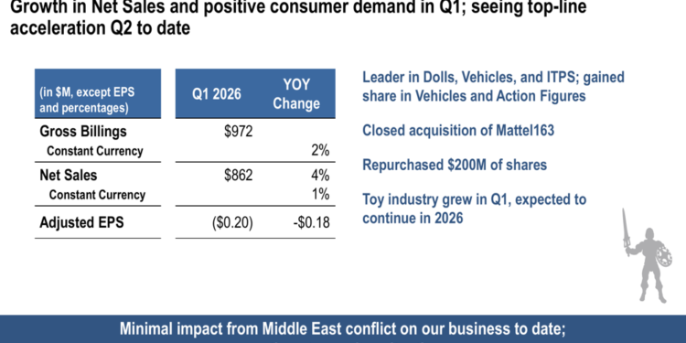 Mattel Q1 2026 slides: revenue beats amid sharp margin decline