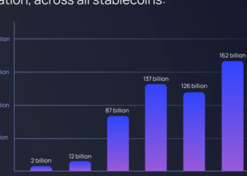 Non-dollar stablecoins struggle to gain market share, holding just 0.2% of total supply