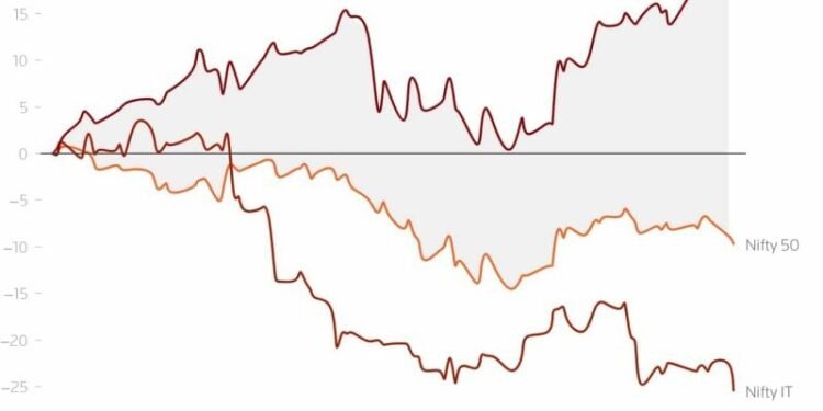 OpenAI move revives fears, pushing India’s IT shares to three-year low