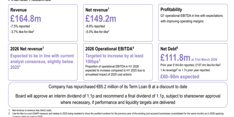 S4 Capital Q1 2026 slides: revenue falls 8.9% as tech clients pivot