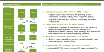 SiteOne Q1 2026 slides: margins expand despite flat sales, stock drops