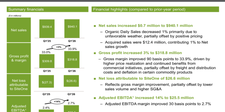 SiteOne Q1 2026 slides: margins expand despite flat sales, stock drops