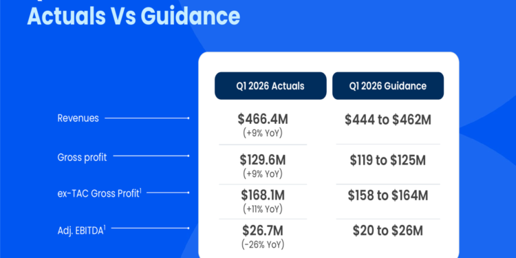 Taboola Q1 2026 slides: revenue beat drives 37% stock surge