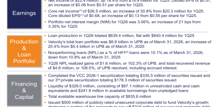 Velocity Financial Q1 2026 slides: portfolio surges 25%, EPS misses