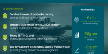 Vincorion Q1 2026 presentation: 40% revenue jump, €1.2bn backlog