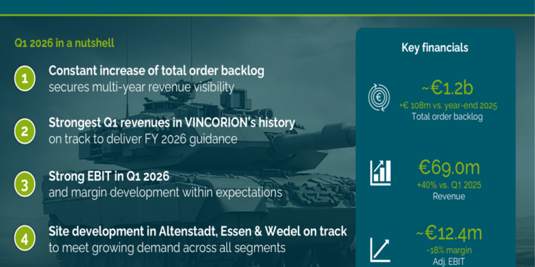 Vincorion Q1 2026 presentation: 40% revenue jump, €1.2bn backlog