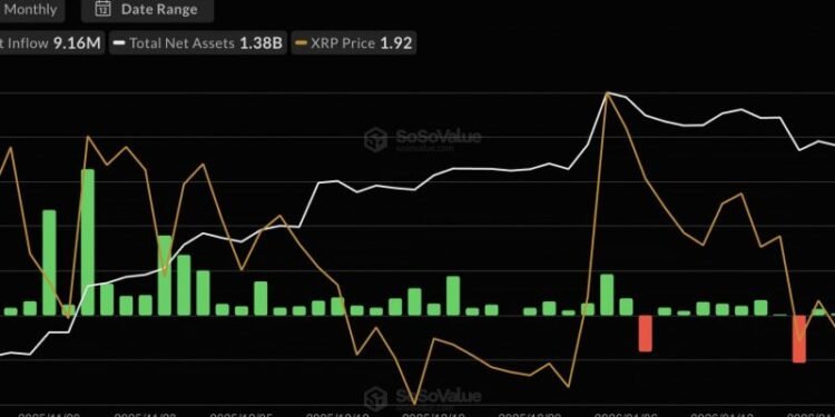 XRP traders see growing bullishness as ETFs log record inflows