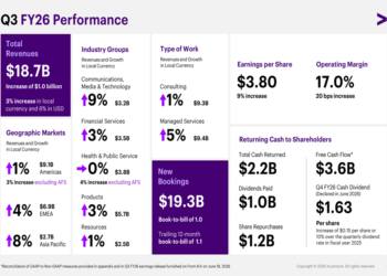 Accenture Q3 FY26 slides: margin gains offset by revenue miss, stock plunges