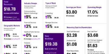 Accenture Q3 FY26 slides: margin gains offset by revenue miss, stock plunges
