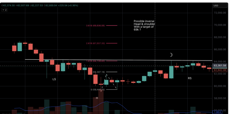 Bitcoin Analyst Flags Inverse Head-And-Shoulders