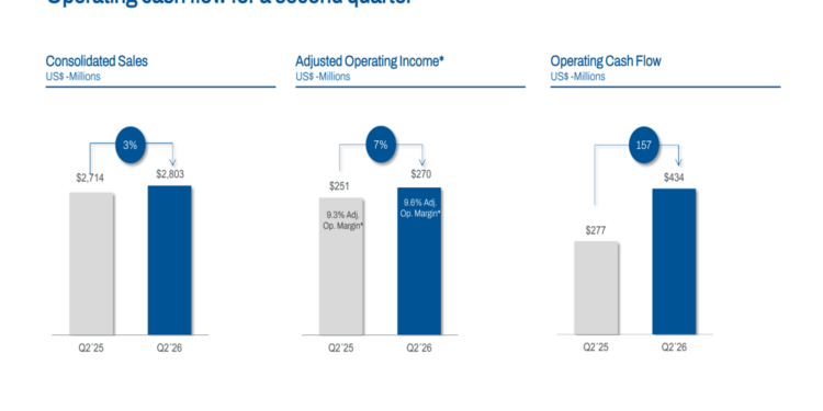 Autoliv Q2 2026 slides: record sales, China gains amid margin timing