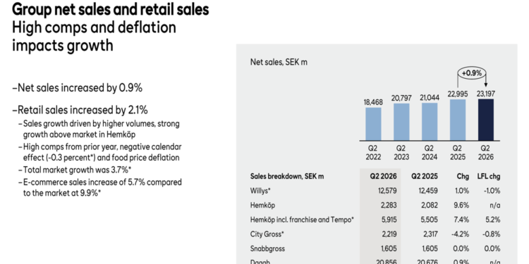 Axfood Q2 2026 slides: profit rises amid deflation, sales lag