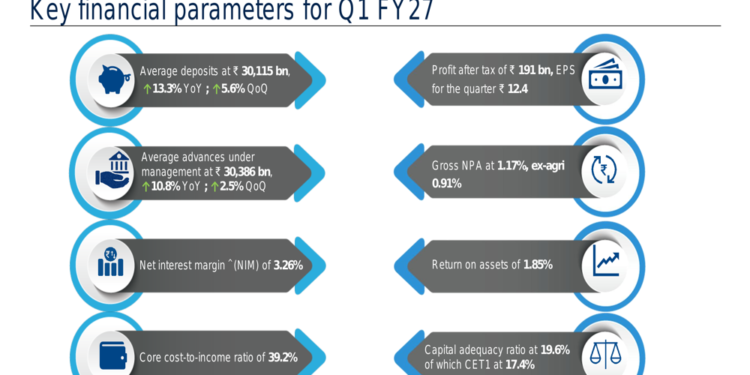 HDFC Bank Q1 FY27 slides: deposit growth strong, margins under pressure
