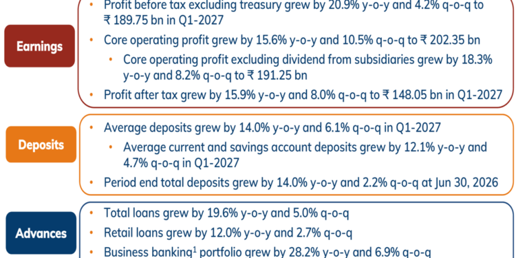 ICICI Bank Q1 2027 slides: profit surges 21%, loan growth accelerates