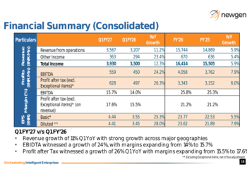 Newgen Q1 FY’27 slides: profit surges 26%, shares slip on mix concerns