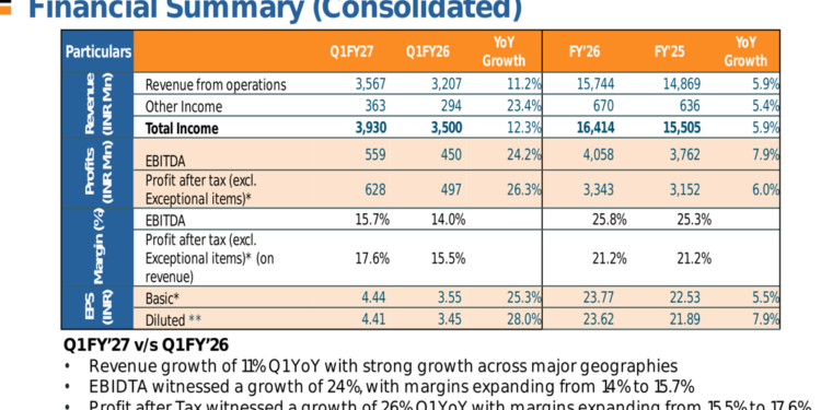 Newgen Q1 FY’27 slides: profit surges 26%, shares slip on mix concerns