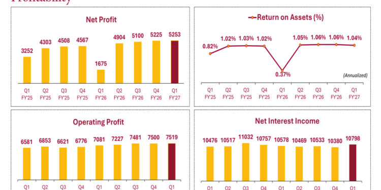 Punjab National Bank Q1 FY27 slides: profit surges 214%, NPAs fall