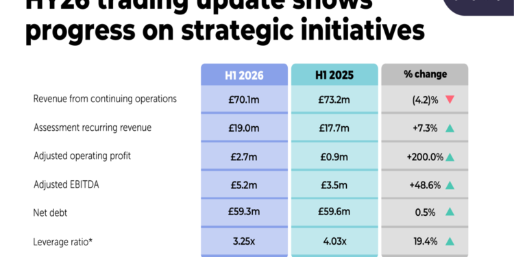 RM H1 2026 slides: profit surges 200% as assessment revenue shifts recurring