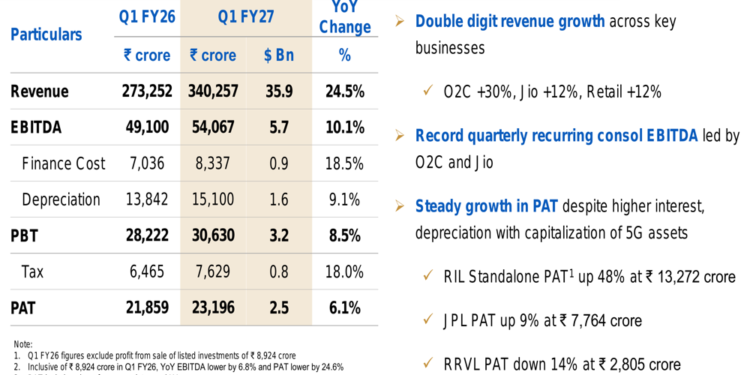 Reliance Q1 FY27 slides: record EBITDA amid energy volatility