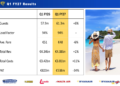 Ryanair Q1 FY27 slides: profit falls 34% as fares soften
