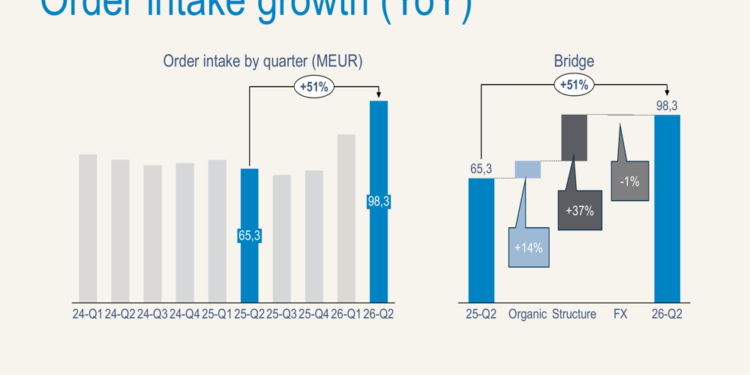 Troax Q2 2026 slides: record orders, North America surges 84%